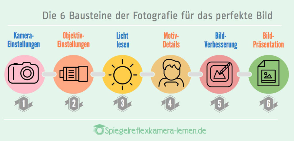 Richtig Fotografieren Spiegelreflex - 6 Bausteine der Fotografie