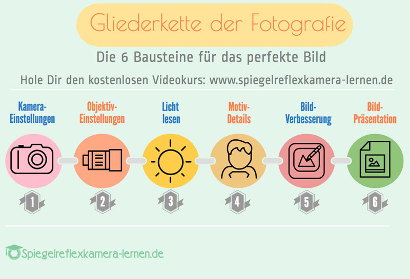 Richtig Fotografieren lernen mit Spiegelreflexkamera
